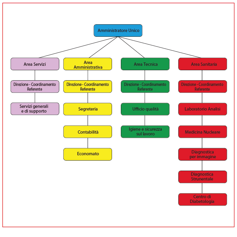 Organigramma